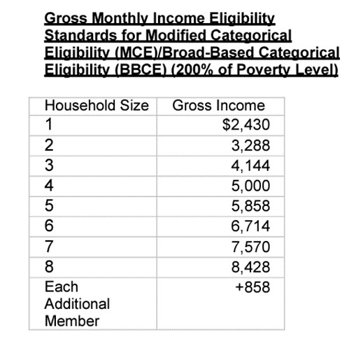 Calfresh- Gross Monthly Income Eligibility